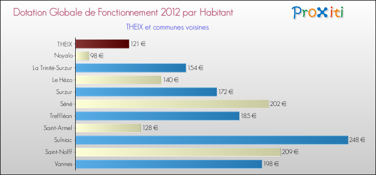 Montant des dotations globales de fonctionnement DGF par Habitant pour THEIX et les communes proches Comparaison des des dotations globales de fonctionnement DGF par habitant pour THEIX et les communes voisines