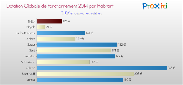 Montant des dotations globales de fonctionnement DGF par Habitant pour THEIX et les communes proches en 2014. Comparaison des des dotations globales de fonctionnement DGF par habitant pour THEIX et les communes voisines en 2014.