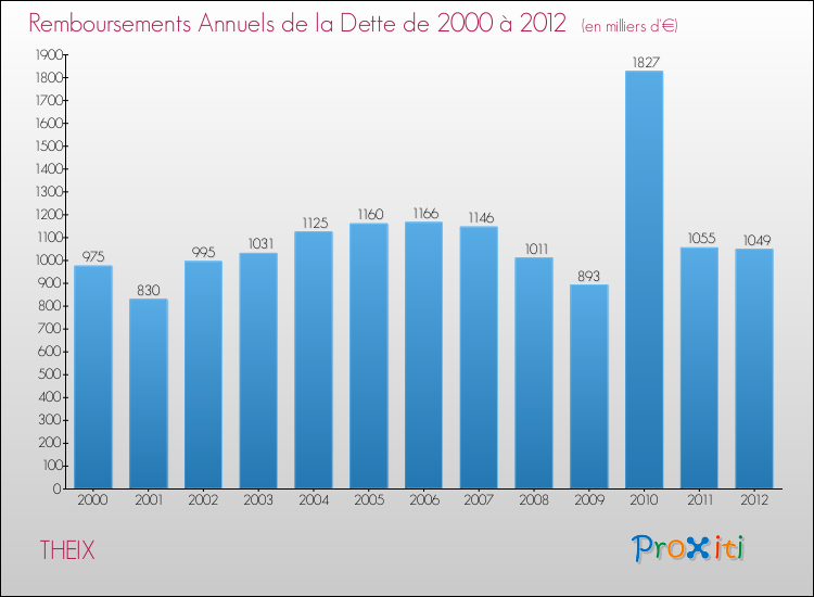 Evolution de l'annuité de la dette pour la commune de THEIX de 2000 à 2012 Annuités de la dette pour THEIX de 2000 à 2012