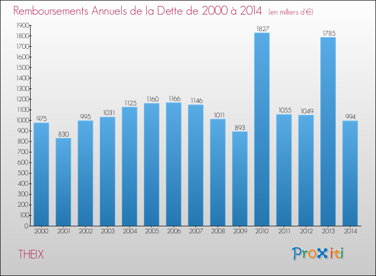 Evolution de l'annuité de la dette pour la commune de THEIX de 2000 à 2014 Annuités de la dette pour THEIX de 2000 à 2014