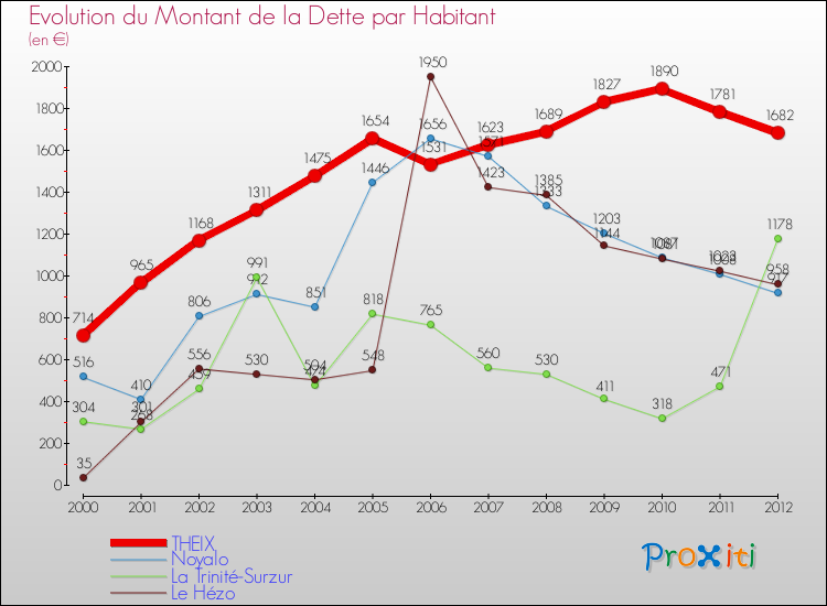 Evolution de la dette par habitant pour la commune de THEIX et les communes proches de 2000 à 2012 Comparaison de la dette par habitant pour THEIX et les communes voisines de 2000 à 2012