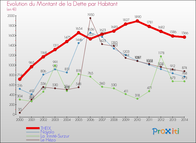 Evolution de la dette par habitant pour la commune de THEIX et les communes proches de 2000 à 2014 Comparaison de la dette par habitant pour THEIX et les communes voisines de 2000 à 2014