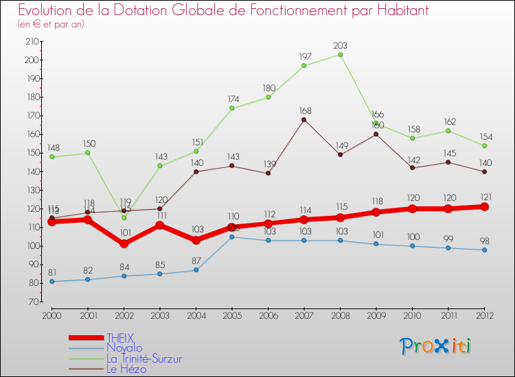 Evolution et montant de la dotation globale de fonctionnement par Habitant pour THEIX et les communes proches Comparaison des dotations globales de fonctionnement par habitant pour THEIX et les communes voisines