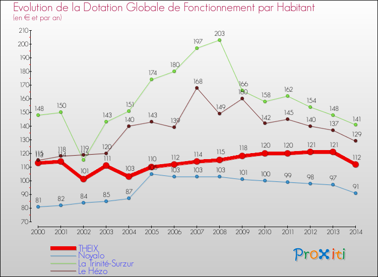 Evolution et montant de la dotation globale de fonctionnement par Habitant pour THEIX et les communes proches de 2000 à 2014. Comparaison des dotations globales de fonctionnement par habitant pour THEIX et les communes voisines de 2000 à 2014.