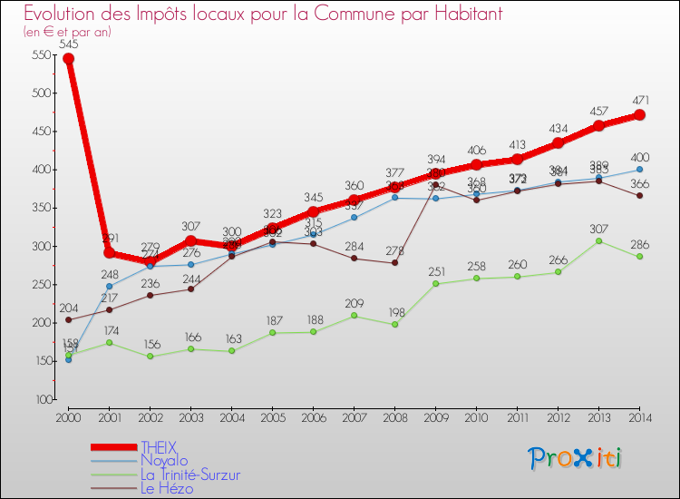 Evolution et montant des impôts locaux par Habitant pour THEIX et les communes proches de 2000 à 2014 Comparaison des impôts locaux par habitant pour THEIX et les communes voisines de 2000 à 2014