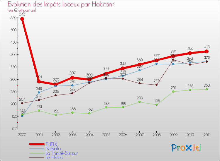 Evolution et montant des impôts locaux par Habitant pour THEIX et les communes proches Comparaison des impôts locaux par habitant pour THEIX et les communes voisines