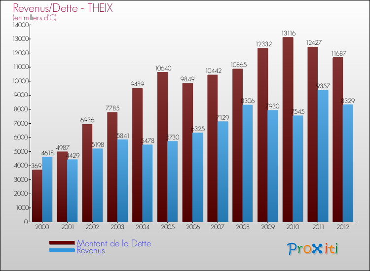 Evolution comparée de la dette et des revenus pour la commune de THEIX de 2000 à 2012 Comparaison de la dette et des revenus pour THEIX de 2000 à 2012