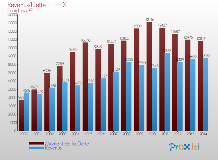 Evolution comparée de la dette et des revenus pour la commune de THEIX de 2000 à 2014 Comparaison de la dette et des revenus pour THEIX de 2000 à 2014