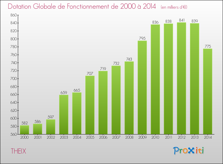 Evolution du montant de la Dotation Globale de Fonctionnement pour la commune de THEIX de 2000 à 2014 Evolution du montant de la Dotation Globale de Fonctionnement pour THEIX de 2000 à 2014