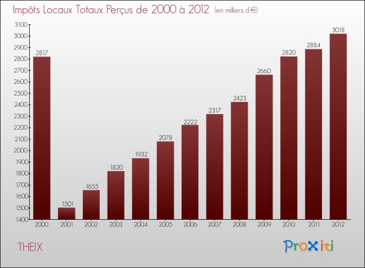 Evolution des Impôts Locaux pour la commune de THEIX de 2000 à 2012 Evolution des Impôts Locaux pour THEIX de 2000 à 2012