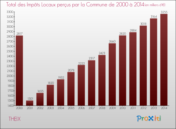 Evolution des Impôts Locaux pour la commune de THEIX de 2000 à 2014 Evolution des Impôts Locaux pour THEIX de 2000 à 2014