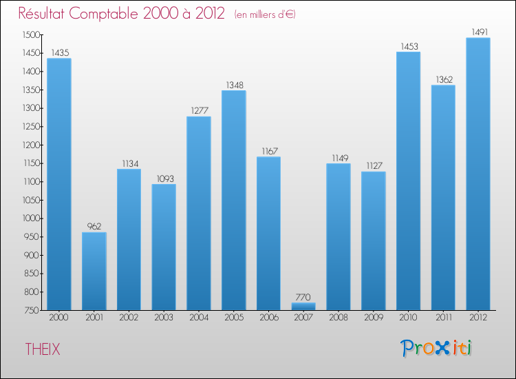 Evolution du résultat comptable pour la commune de THEIX de 2000 à 2012 Evolution du résultat comptable pour THEIX de 2000 à 2012