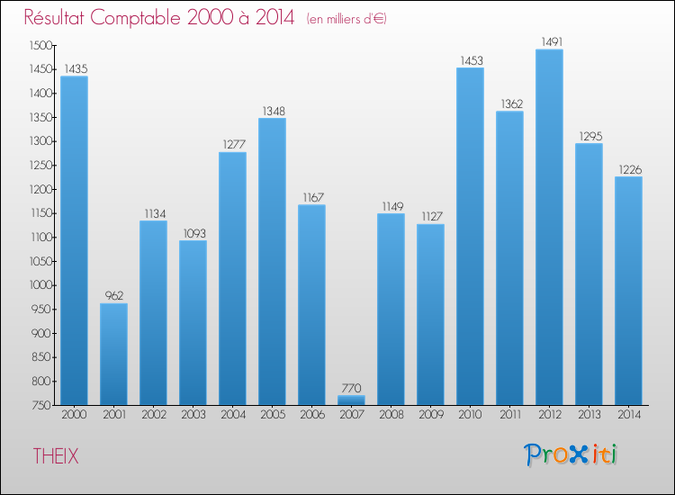 Evolution du résultat comptable pour la commune de THEIX de 2000 à 2014 Evolution du résultat comptable pour THEIX de 2000 à 2014