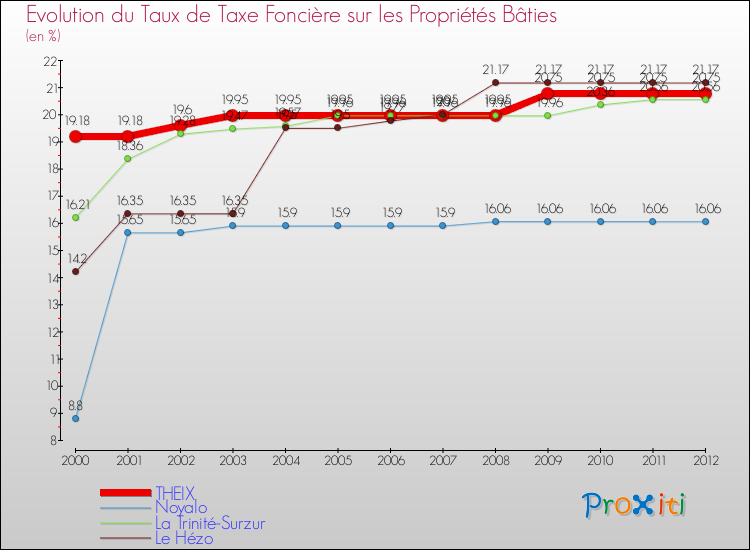 Evolution du taux de la taxe foncière sur le bati pour THEIX et les communes proches de 2000 à 2012 Comparaison des taux de taxe foncière sur le bati pour THEIX et les communes voisines de 2000 à 2012