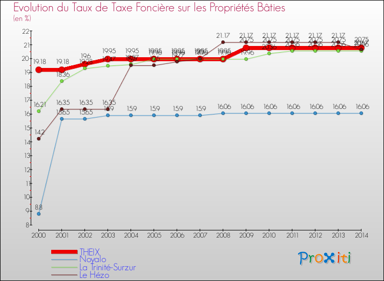 Evolution du taux de la taxe foncière sur le bati pour THEIX et les communes proches de 2000 à 2014 Comparaison des taux de taxe foncière sur le bati pour THEIX et les communes voisines de 2000 à 2014