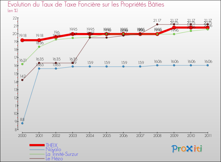 Evolution du taux de la taxe foncière sur le bati pour THEIX et les communes proches Comparaison des taux de taxe foncière sur le bati pour THEIX et les communes voisines