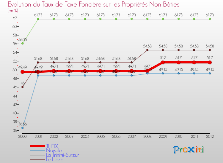 Evolution du taux de la taxe foncière sur les immeubles et terrains non batis pour THEIX et les communes proches de 2000 à 2012 Comparaison des taux de la taxe foncière sur les immeubles et terrains non batis pour THEIX et les communes voisines de 2000 à 2012