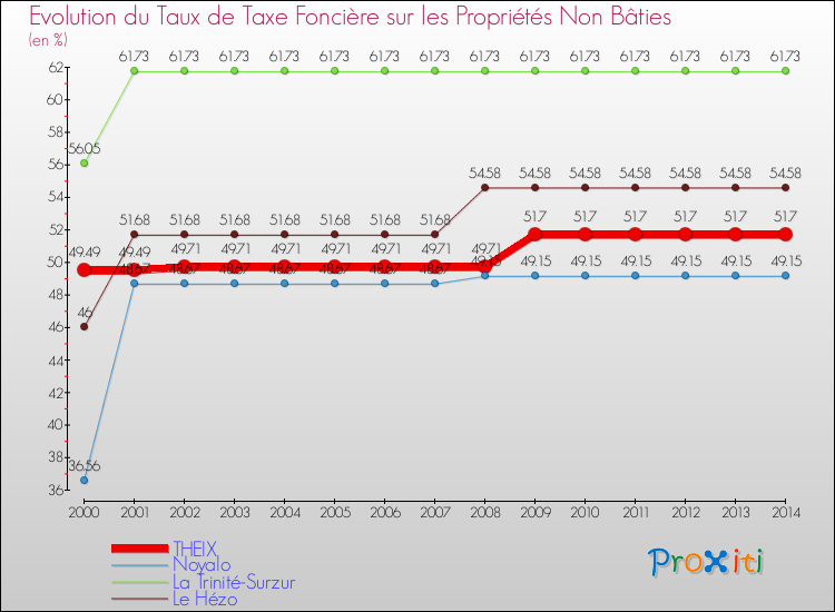 Evolution du taux de la taxe foncière sur les immeubles et terrains non batis pour THEIX et les communes proches de 2000 à 2014 Comparaison des taux de la taxe foncière sur les immeubles et terrains non batis pour THEIX et les communes voisines de 2000 à 2014