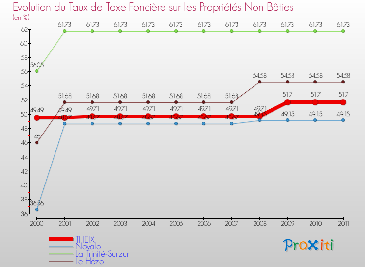 Evolution du taux de la taxe foncière sur les immeubles et terrains non batis pour THEIX et les communes proches Comparaison des taux de la taxe foncière sur les immeubles et terrains non batis pour THEIX et les communes voisines