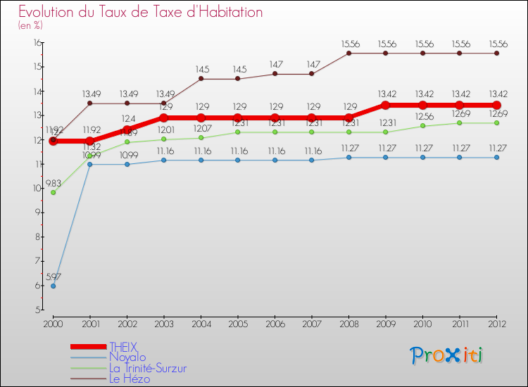 Evolution du taux de la taxe d'habitation pour THEIX et les communes proches Comparaison des taux de la taxe d'habitation pour THEIX et les communes voisines