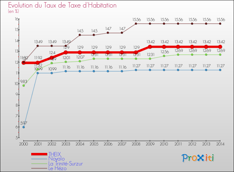 Evolution du taux de la taxe d'habitation pour THEIX et les communes proches de 2000 à 2014 Comparaison des taux de la taxe d'habitation pour THEIX et les communes voisines de 2000 à 2014