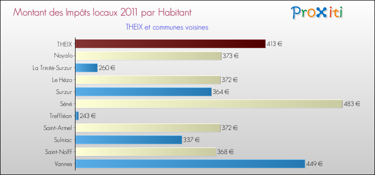 Montant des impôts locaux par Habitant pour THEIX et les communes proches Comparaison des impôts locaux par habitant pour THEIX et les communes voisines