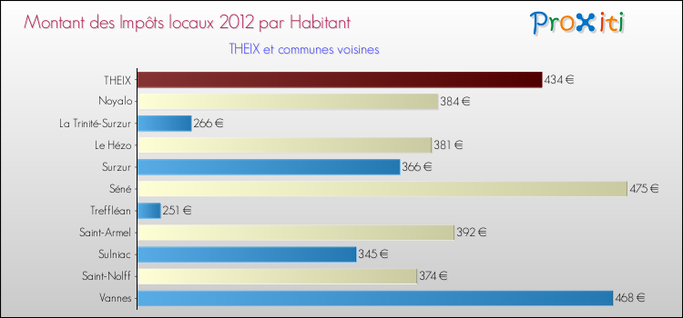 Montant des impôts locaux par Habitant pour THEIX et les communes proches Comparaison des impôts locaux par habitant pour THEIX et les communes voisines