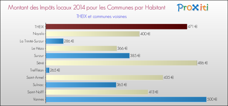 Montant des impôts locaux par Habitant pour THEIX et les communes proches en 2014 Comparaison des impôts locaux par habitant pour THEIX et les communes voisines en 2014