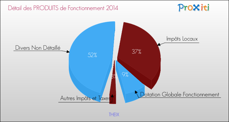 Décomposition du Budget de Fonctionnement 2014 de la commune de THEIX Budget de Fonctionnement 2014 pour la commune de THEIX