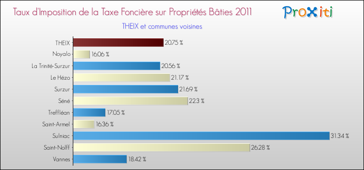 Taux d'imposition de la taxe foncière sur le bati 2011 pour THEIX et les communes proches Comparaison des taux d'imposition de la taxe foncière sur le bati 2011 pour THEIX et les communes voisines
