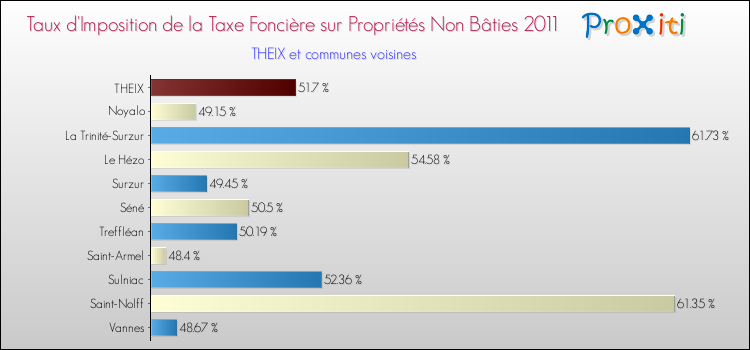 Taux d'imposition de la taxe foncière sur les immeubles et terrains non batis 2011 pour THEIX et les communes proches Comparaison des taux d'imposition de la taxe foncière sur les immeubles et terrains non batis 2011 pour THEIX et les communes voisines