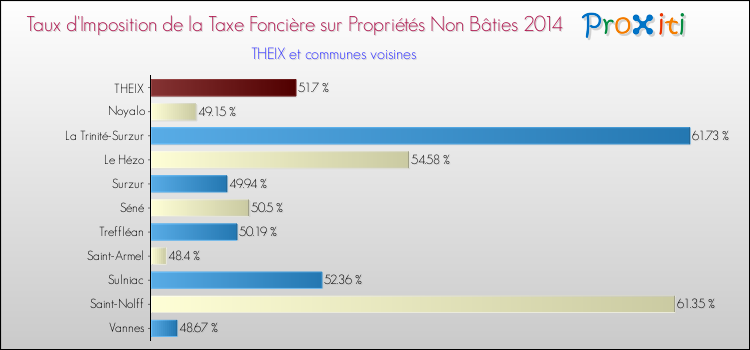 Taux d'imposition de la taxe foncière sur les immeubles et terrains non batis 2014 pour THEIX et les communes proches Comparaison des taux d'imposition de la taxe foncière sur les immeubles et terrains non batis 2014 pour THEIX et les communes voisines