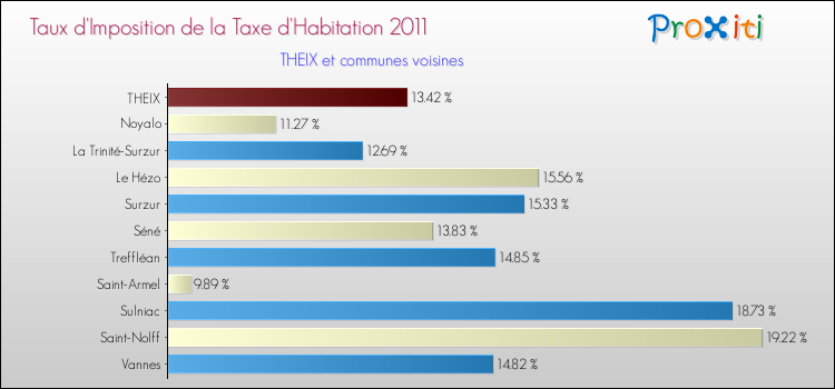Taux d'imposition de la taxe d'habitation 2011 pour THEIX et les communes proches Comparaison des taux d'imposition de la taxe d'habitation 2011 pour THEIX et les communes voisines