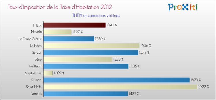 Taux d'imposition de la taxe d'habitation 2012 pour THEIX et les communes proches Comparaison des taux d'imposition de la taxe d'habitation 2012 pour THEIX et les communes voisines
