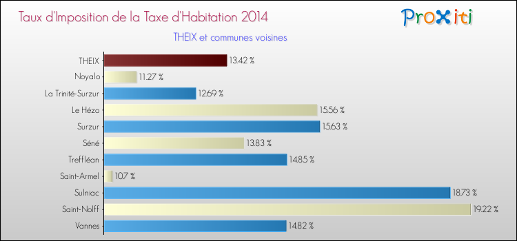 Taux d'imposition de la taxe d'habitation 2014 pour THEIX et les communes proches Comparaison des taux d'imposition de la taxe d'habitation 2014 pour THEIX et les communes voisines