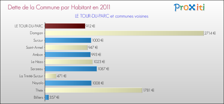 Dette par habitant de la commune en 2011 pour LE TOUR-DU-PARC et les communes proches Comparaison de la dette par habitant de la commune en 2011 pour LE TOUR-DU-PARC et les communes voisines