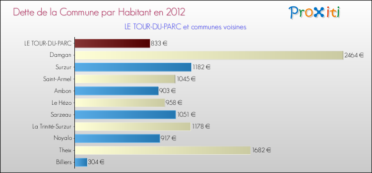Dette par habitant de la commune en 2012 pour LE TOUR-DU-PARC et les communes proches Comparaison de la dette par habitant de la commune en 2012 pour LE TOUR-DU-PARC et les communes voisines
