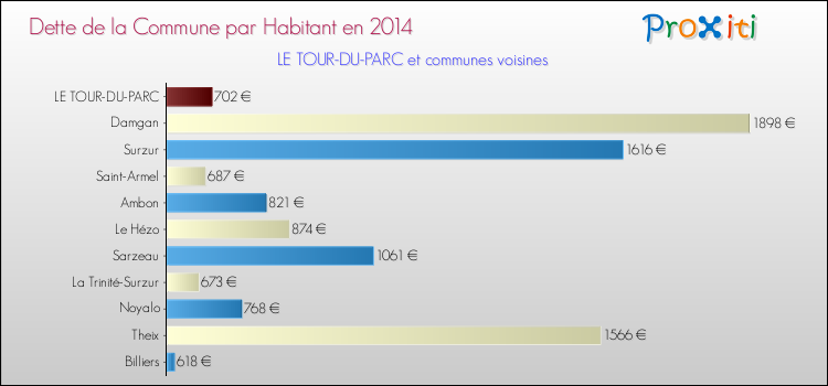 Dette par habitant de la commune en 2014 pour LE TOUR-DU-PARC et les communes proches Comparaison de la dette par habitant de la commune en 2014 pour LE TOUR-DU-PARC et les communes voisines