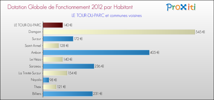 Montant des dotations globales de fonctionnement DGF par Habitant pour LE TOUR-DU-PARC et les communes proches Comparaison des des dotations globales de fonctionnement DGF par habitant pour LE TOUR-DU-PARC et les communes voisines