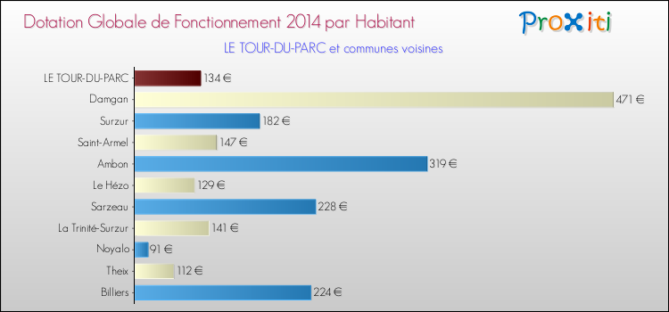 Montant des dotations globales de fonctionnement DGF par Habitant pour LE TOUR-DU-PARC et les communes proches en 2014. Comparaison des des dotations globales de fonctionnement DGF par habitant pour LE TOUR-DU-PARC et les communes voisines en 2014.