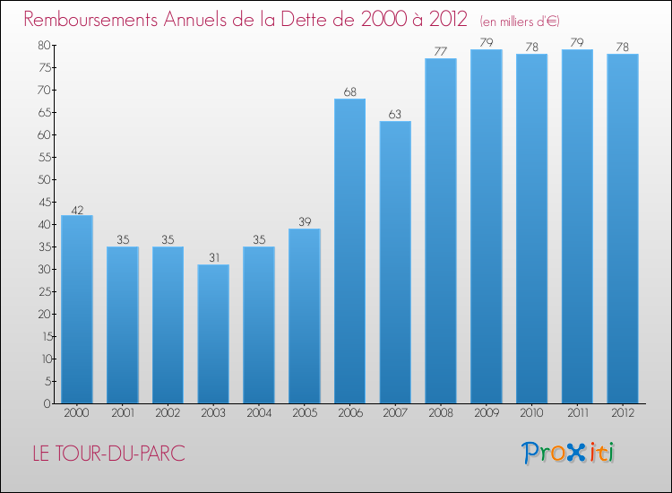 Evolution de l'annuité de la dette pour la commune de LE TOUR-DU-PARC de 2000 à 2012 Annuités de la dette pour LE TOUR-DU-PARC de 2000 à 2012