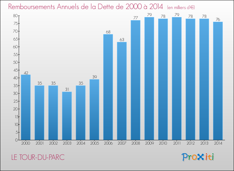 Evolution de l'annuité de la dette pour la commune de LE TOUR-DU-PARC de 2000 à 2014 Annuités de la dette pour LE TOUR-DU-PARC de 2000 à 2014
