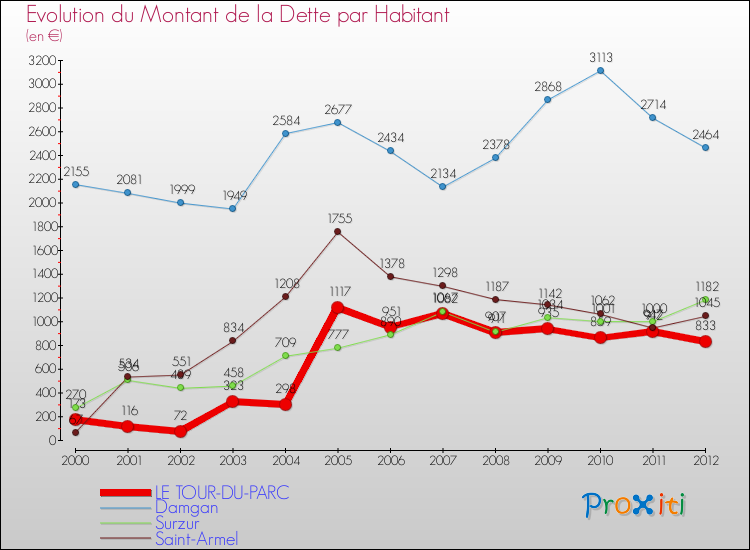 Evolution de la dette par habitant pour la commune de LE TOUR-DU-PARC et les communes proches de 2000 à 2012 Comparaison de la dette par habitant pour LE TOUR-DU-PARC et les communes voisines de 2000 à 2012