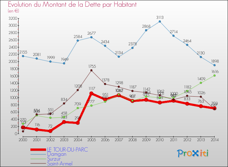 Evolution de la dette par habitant pour la commune de LE TOUR-DU-PARC et les communes proches de 2000 à 2014 Comparaison de la dette par habitant pour LE TOUR-DU-PARC et les communes voisines de 2000 à 2014