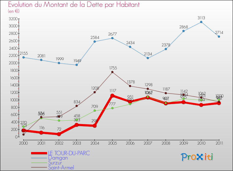 Evolution de la dette par habitant pour la commune de LE TOUR-DU-PARC et les communes proches Comparaison de la dette par habitant pour LE TOUR-DU-PARC et les communes voisines