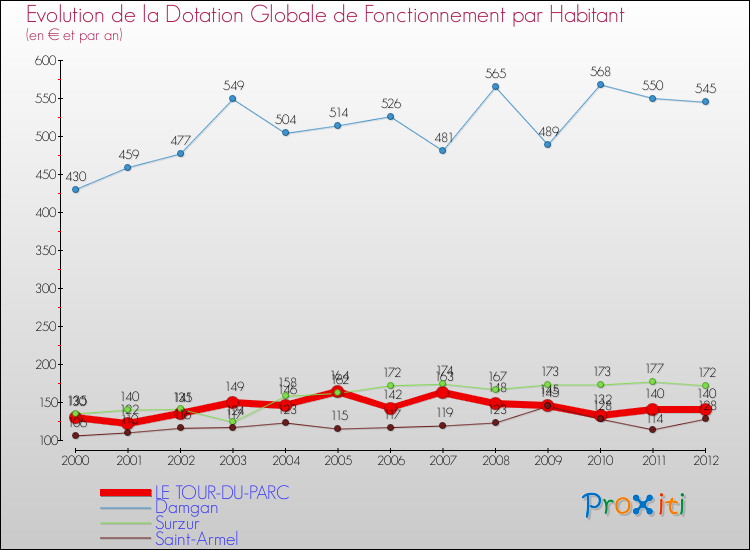 Evolution et montant de la dotation globale de fonctionnement par Habitant pour LE TOUR-DU-PARC et les communes proches Comparaison des dotations globales de fonctionnement par habitant pour LE TOUR-DU-PARC et les communes voisines