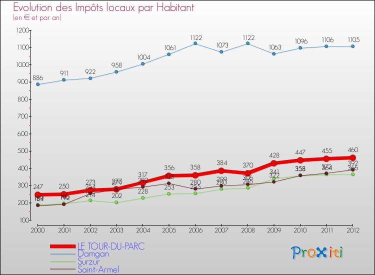 Evolution et montant des impôts locaux par Habitant pour LE TOUR-DU-PARC et les communes proches Comparaison des impôts locaux par habitant pour LE TOUR-DU-PARC et les communes voisines