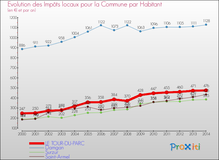Evolution et montant des impôts locaux par Habitant pour LE TOUR-DU-PARC et les communes proches de 2000 à 2014 Comparaison des impôts locaux par habitant pour LE TOUR-DU-PARC et les communes voisines de 2000 à 2014