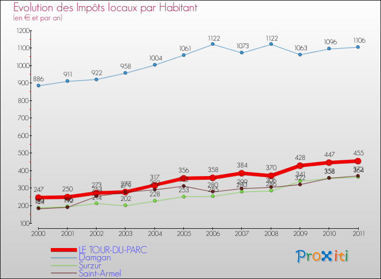Evolution et montant des impôts locaux par Habitant pour LE TOUR-DU-PARC et les communes proches Comparaison des impôts locaux par habitant pour LE TOUR-DU-PARC et les communes voisines