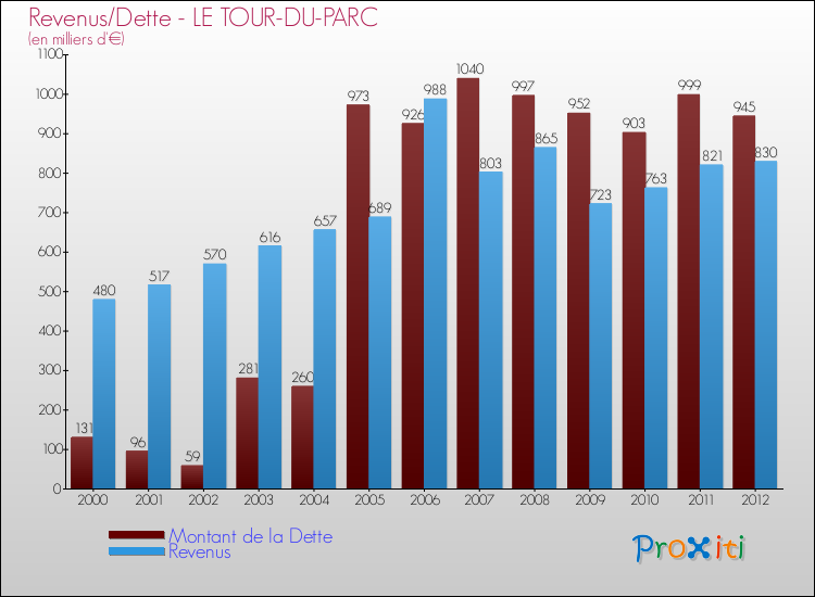 Evolution comparée de la dette et des revenus pour la commune de LE TOUR-DU-PARC de 2000 à 2012 Comparaison de la dette et des revenus pour LE TOUR-DU-PARC de 2000 à 2012